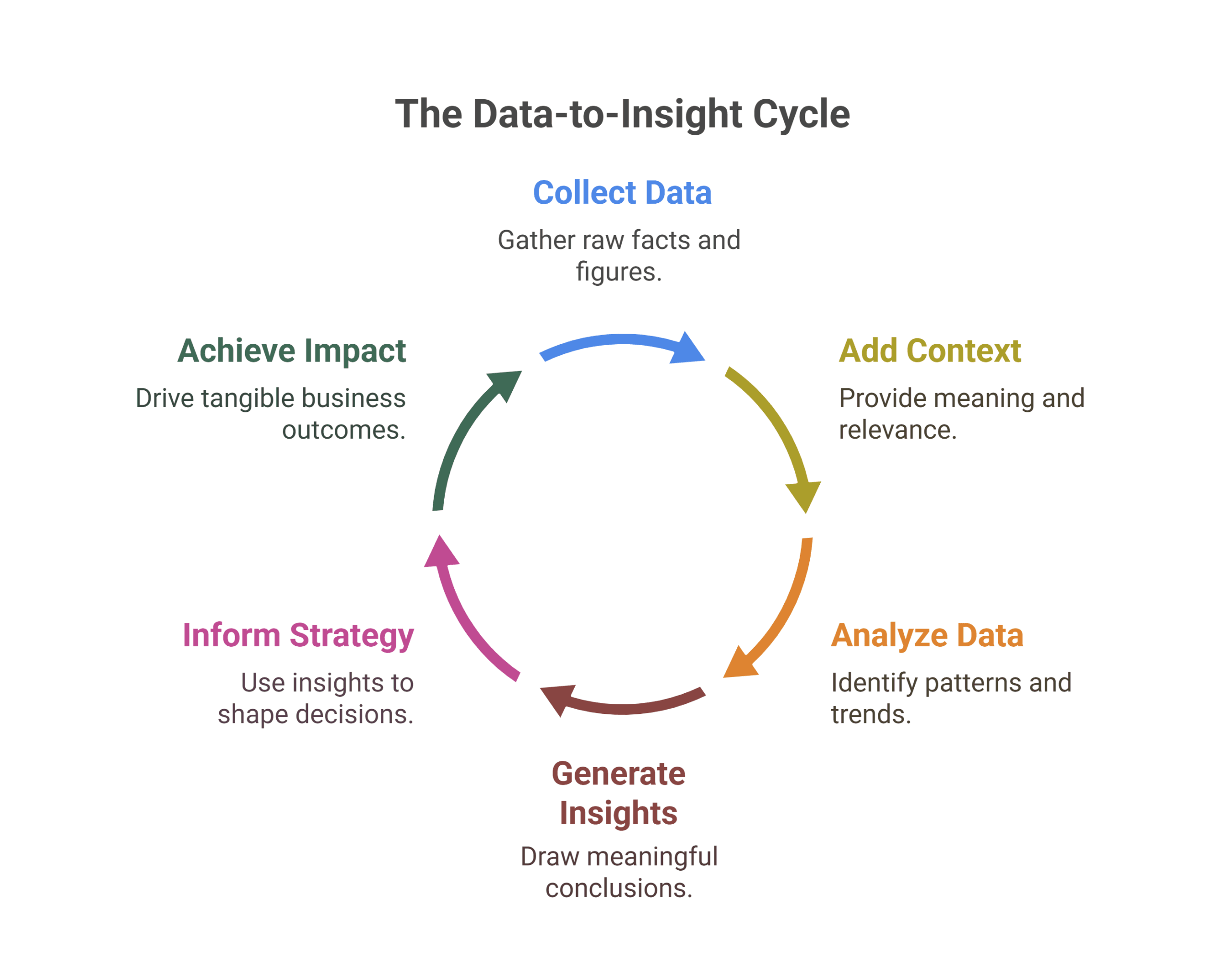 The role of strategy in analytics