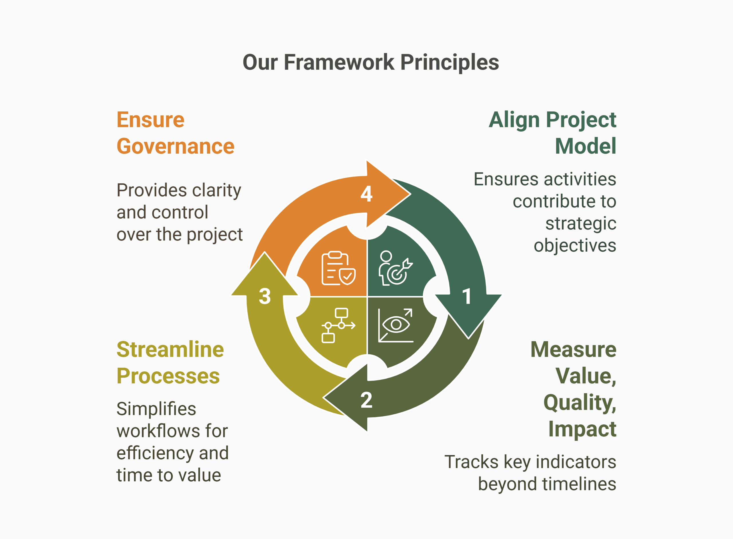 Choose the right framework for enterprise results